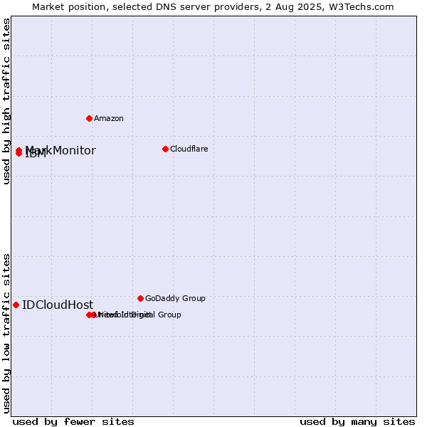 Market position of MarkMonitor vs. IBM vs. IDCloudHost