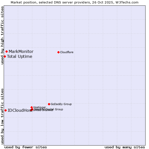Market position of MarkMonitor vs. IDCloudHost vs. Total Uptime