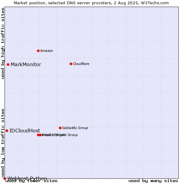 Market position of MarkMonitor vs. IDCloudHost vs. Webhost Python