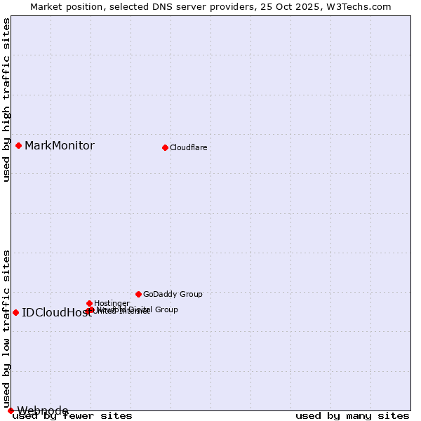 Market position of MarkMonitor vs. IDCloudHost vs. Webnode