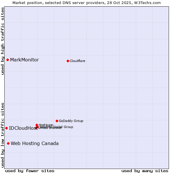 Market position of Web Hosting Canada vs. MarkMonitor vs. IDCloudHost