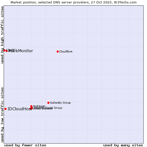 Market position of MarkMonitor vs. IDCloudHost vs. Uniti