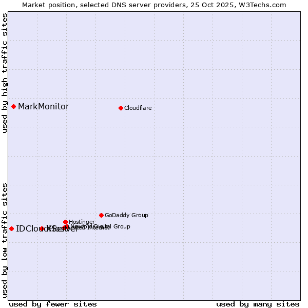 Market position of XServer vs. MarkMonitor vs. IDCloudHost