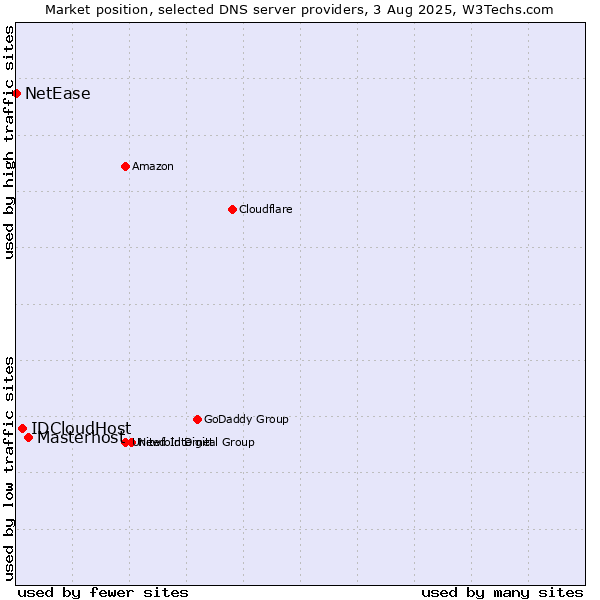 Market position of Masterhost vs. IDCloudHost vs. NetEase
