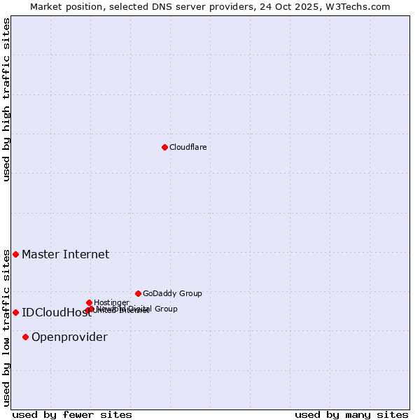Market position of Openprovider vs. Master Internet vs. IDCloudHost