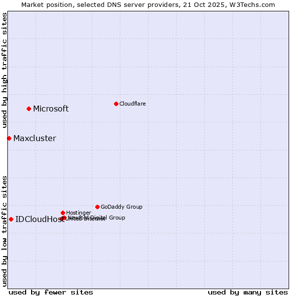 Market position of Microsoft vs. IDCloudHost vs. Maxcluster