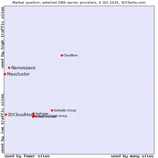 Market position of Namespace vs. IDCloudHost vs. Maxcluster