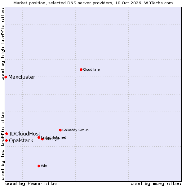 Market position of IDCloudHost vs. Opalstack vs. Maxcluster