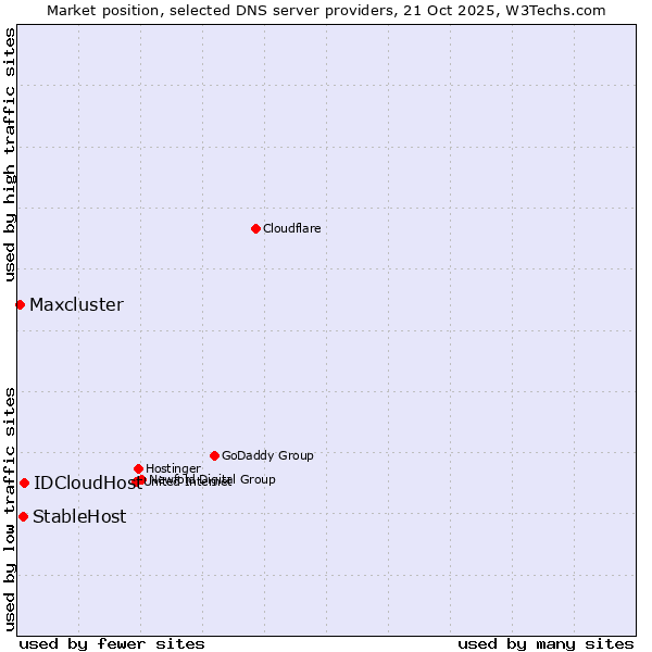 Market position of IDCloudHost vs. StableHost vs. Maxcluster