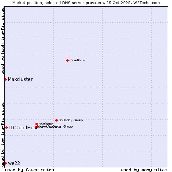 Market position of IDCloudHost vs. we22 vs. Maxcluster