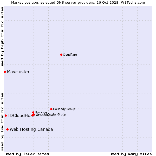Market position of Web Hosting Canada vs. IDCloudHost vs. Maxcluster