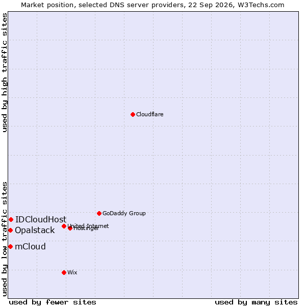 Market position of IDCloudHost vs. Opalstack vs. mCloud