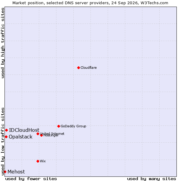 Market position of IDCloudHost vs. Opalstack vs. Mehost