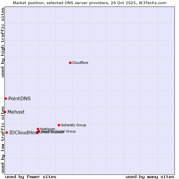 Market position of IDCloudHost vs. PointDNS vs. Mehost