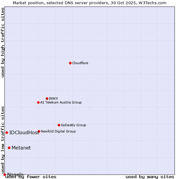 Market position of Metanet vs. IDCloudHost vs. Nanelo