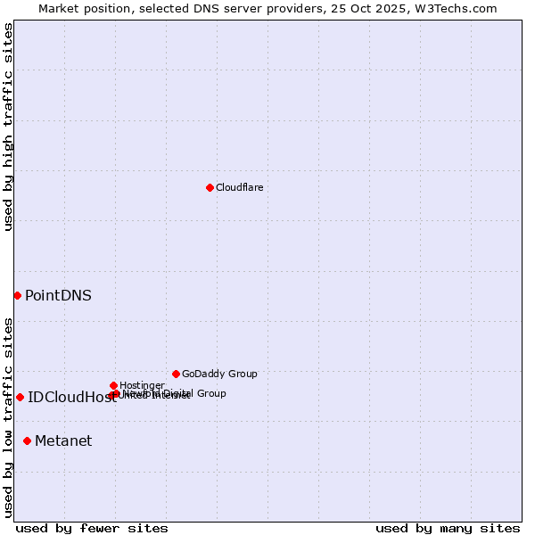 Market position of Metanet vs. IDCloudHost vs. PointDNS