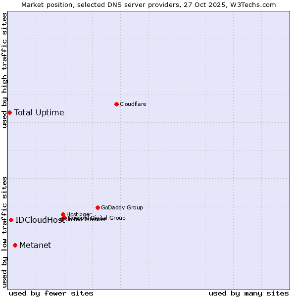 Market position of Metanet vs. IDCloudHost vs. Total Uptime