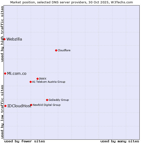 Market position of IDCloudHost vs. Mi.com.co vs. Webzilla