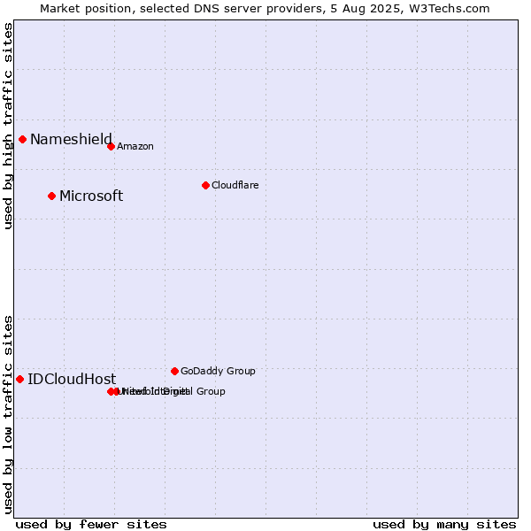 Market position of Microsoft vs. Nameshield vs. IDCloudHost