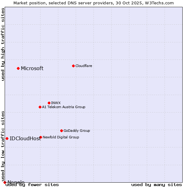 Market position of Microsoft vs. IDCloudHost vs. Nanelo