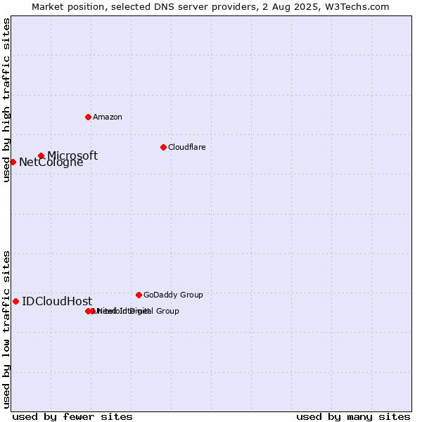 Market position of Microsoft vs. IDCloudHost vs. NetCologne
