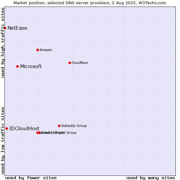 Market position of Microsoft vs. IDCloudHost vs. NetEase