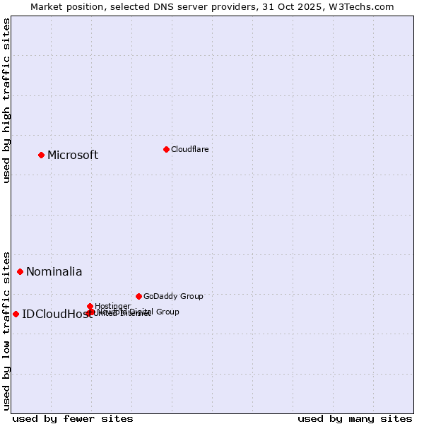 Market position of Microsoft vs. Nominalia vs. IDCloudHost