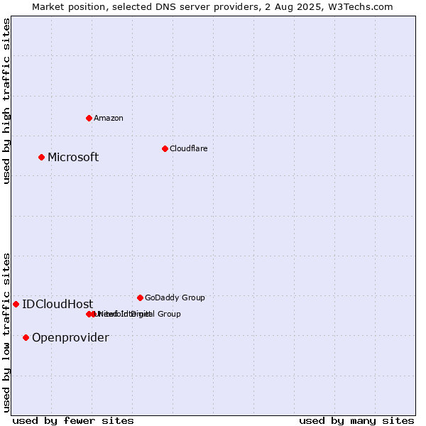 Market position of Microsoft vs. Openprovider vs. IDCloudHost