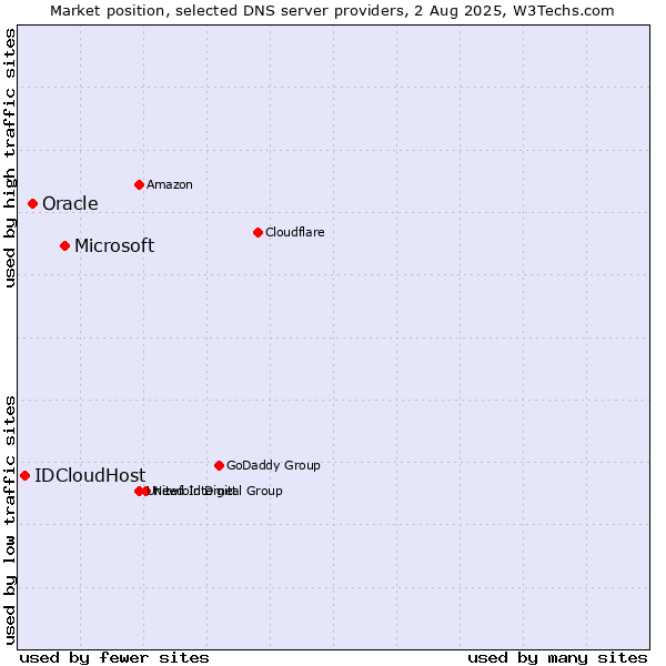 Market position of Microsoft vs. Oracle vs. IDCloudHost