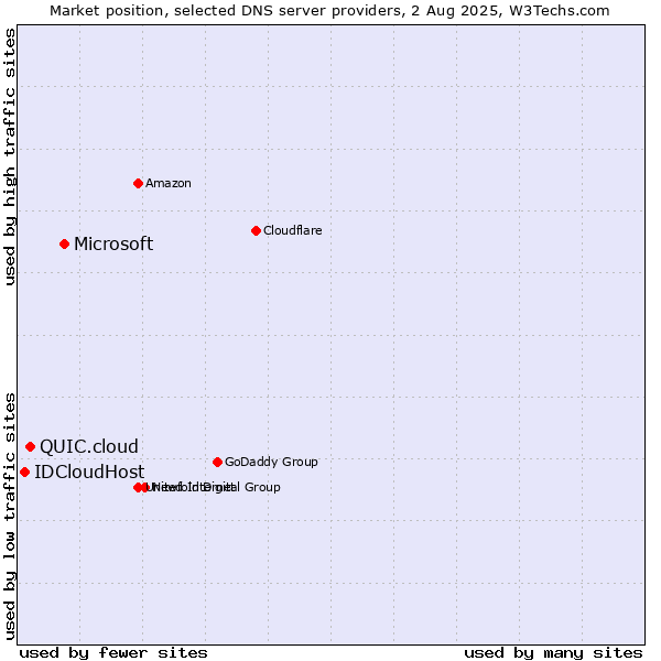 Market position of Microsoft vs. QUIC.cloud vs. IDCloudHost