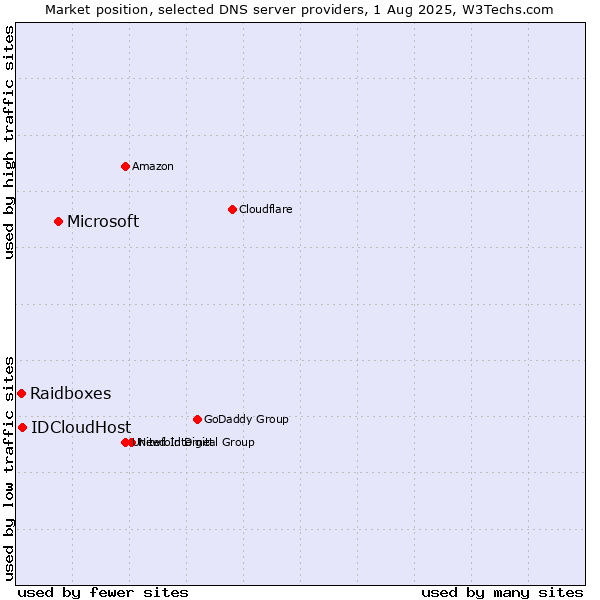 Market position of Microsoft vs. IDCloudHost vs. Raidboxes
