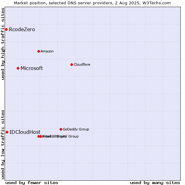 Market position of Microsoft vs. IDCloudHost vs. RcodeZero
