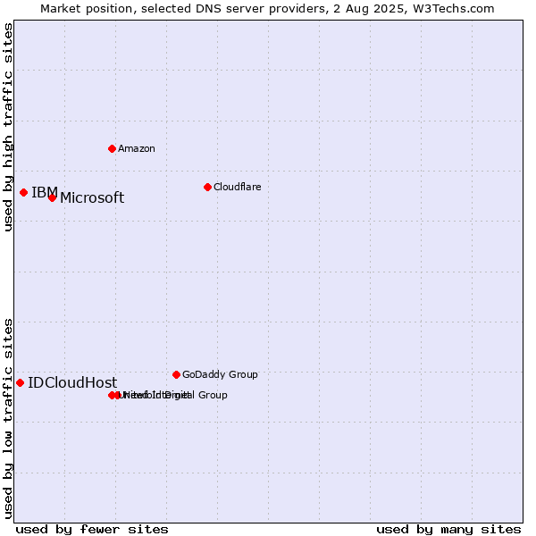 Market position of Microsoft vs. IBM vs. IDCloudHost