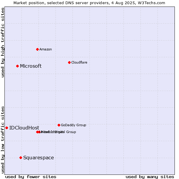 Market position of Squarespace vs. Microsoft vs. IDCloudHost