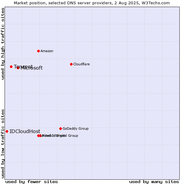 Market position of Microsoft vs. Tencent vs. IDCloudHost