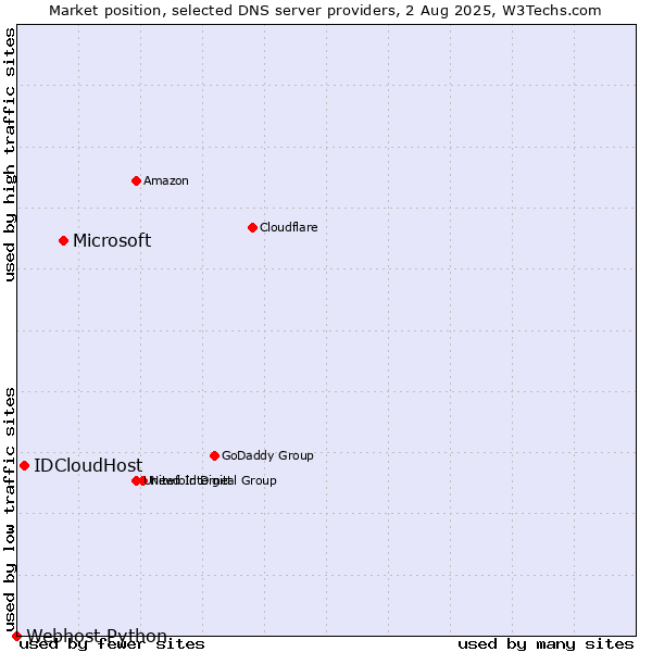 Market position of Microsoft vs. IDCloudHost vs. Webhost Python