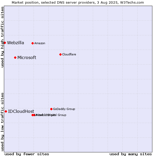 Market position of Microsoft vs. IDCloudHost vs. Webzilla