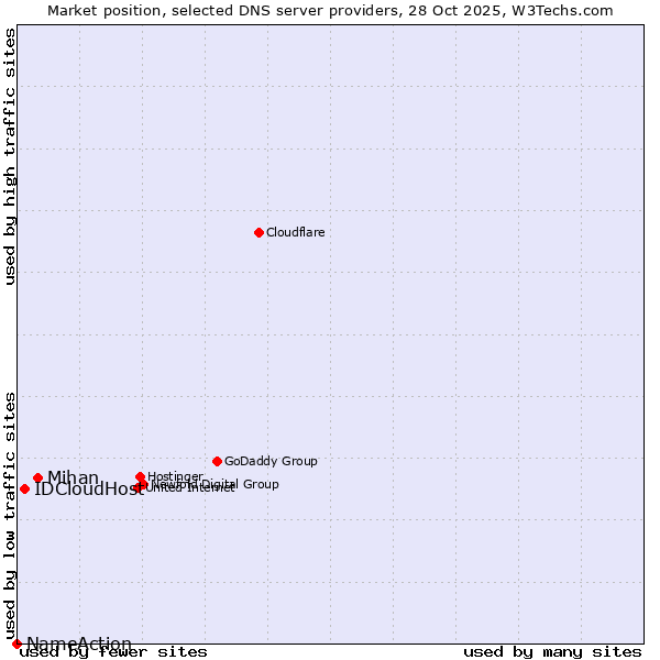 Market position of Mihan vs. IDCloudHost vs. NameAction
