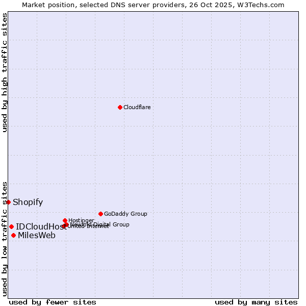 Market position of MilesWeb vs. IDCloudHost vs. Shopify