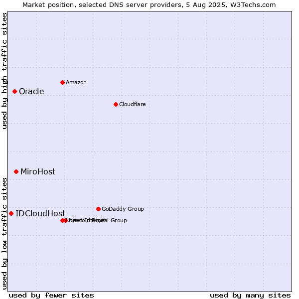 Market position of MiroHost vs. Oracle vs. IDCloudHost