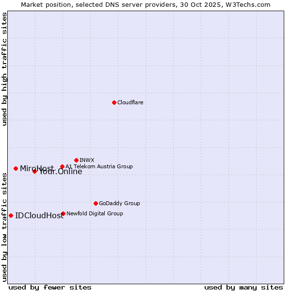 Market position of Your.Online vs. MiroHost vs. IDCloudHost