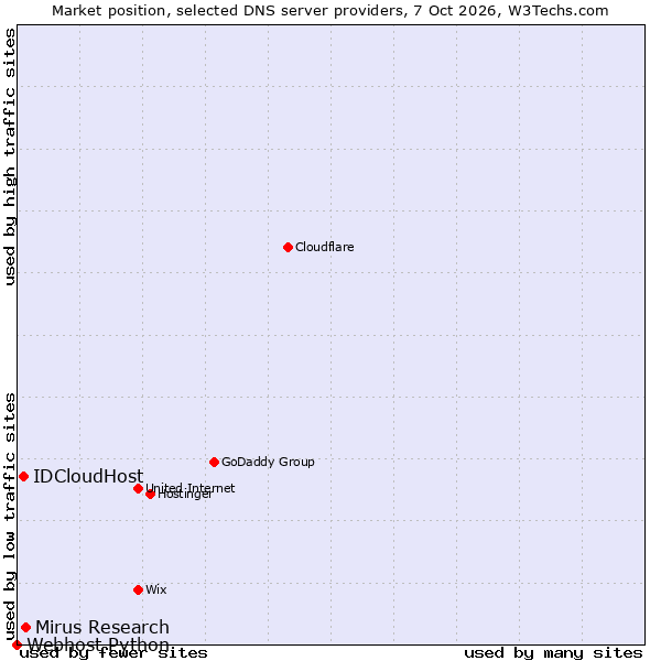 Market position of Mirus Research vs. IDCloudHost vs. Webhost Python