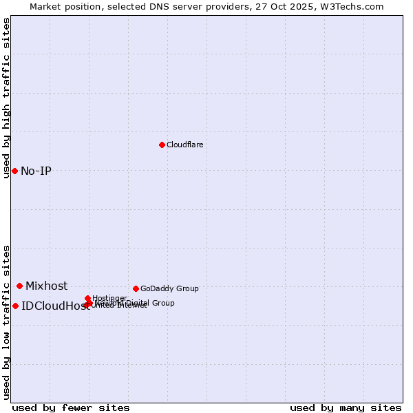 Market position of Mixhost vs. IDCloudHost vs. No-IP