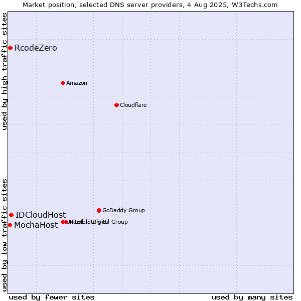 Market position of IDCloudHost vs. RcodeZero vs. MochaHost