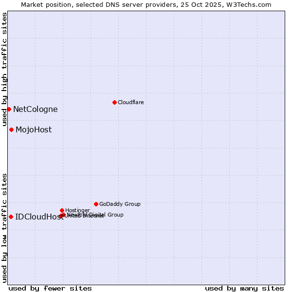 Market position of MojoHost vs. IDCloudHost vs. NetCologne