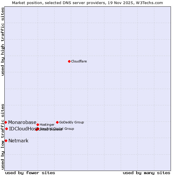 Market position of IDCloudHost vs. Netmark vs. Monarobase