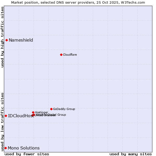 Market position of Nameshield vs. IDCloudHost vs. Mono Solutions