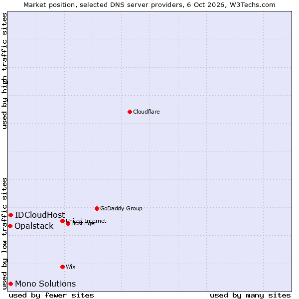 Market position of IDCloudHost vs. Mono Solutions vs. Opalstack