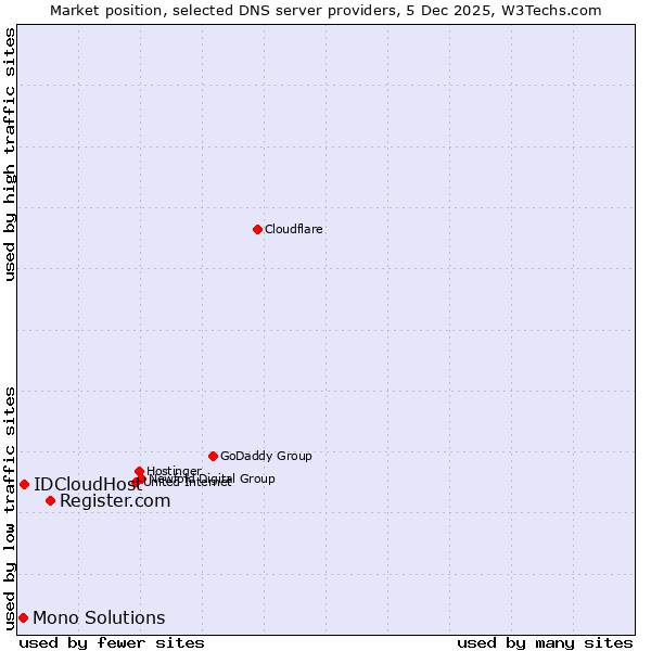 Market position of Register.com vs. IDCloudHost vs. Mono Solutions