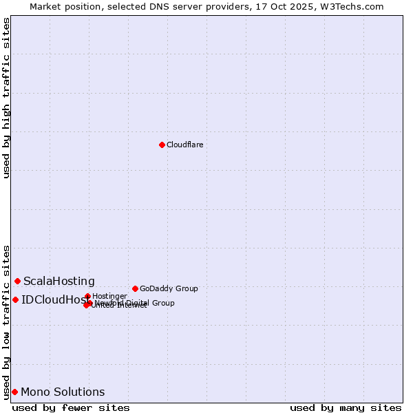 Market position of ScalaHosting vs. IDCloudHost vs. Mono Solutions